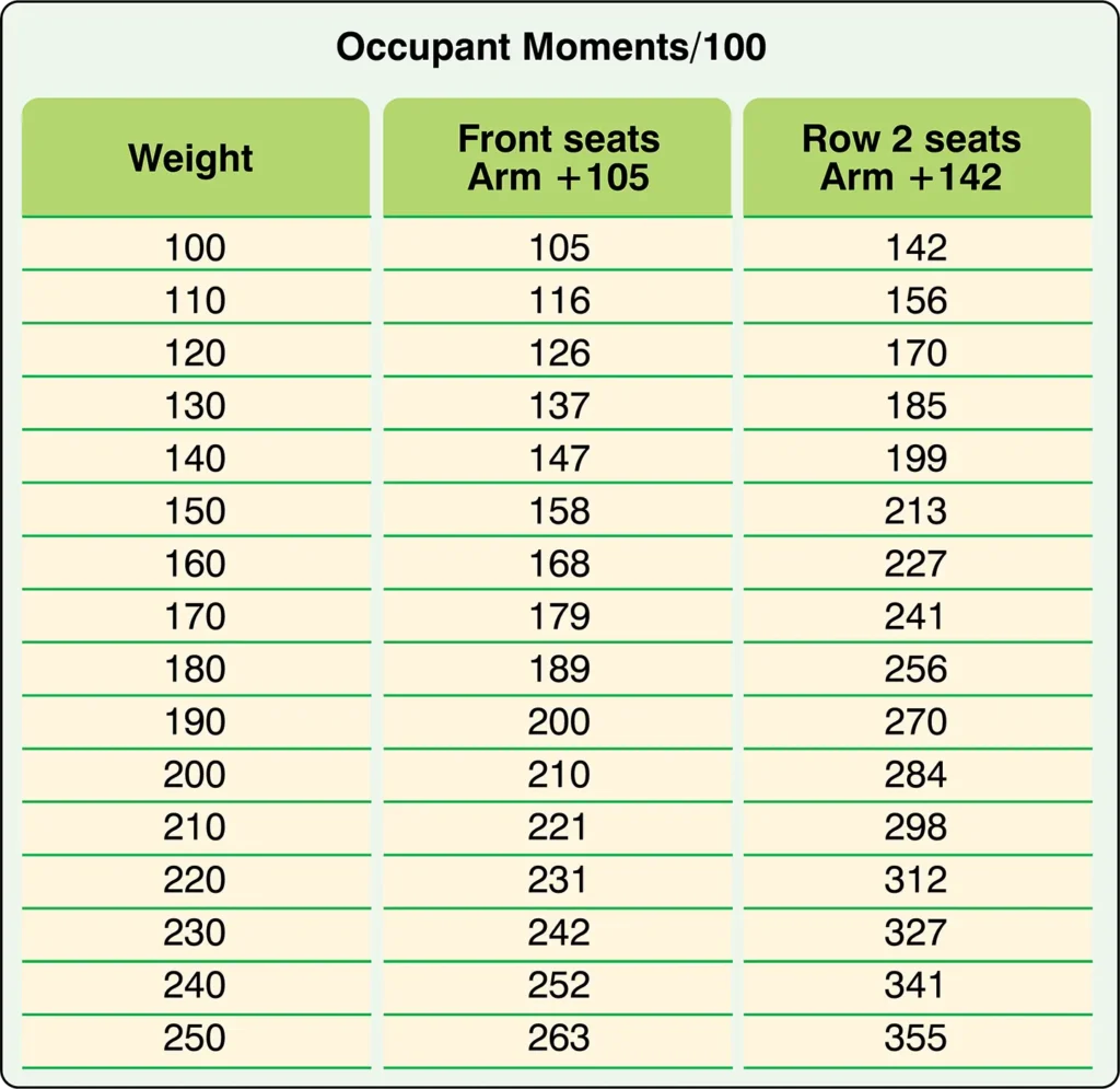 Sample aircraft weight and moment index chart for occupants, used to determine passenger loading values for weight and balance calculations