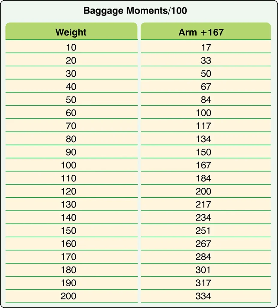 Sample aircraft weight and moment index chart for baggage, used to determine baggage loading values for weight and balance calculations