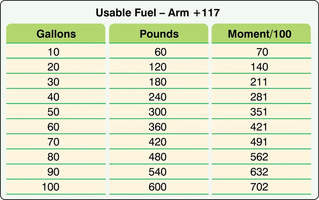Sample aircraft weight and moment index chart for fuel, used to calculate fuel loading values in aircraft weight and balance computations