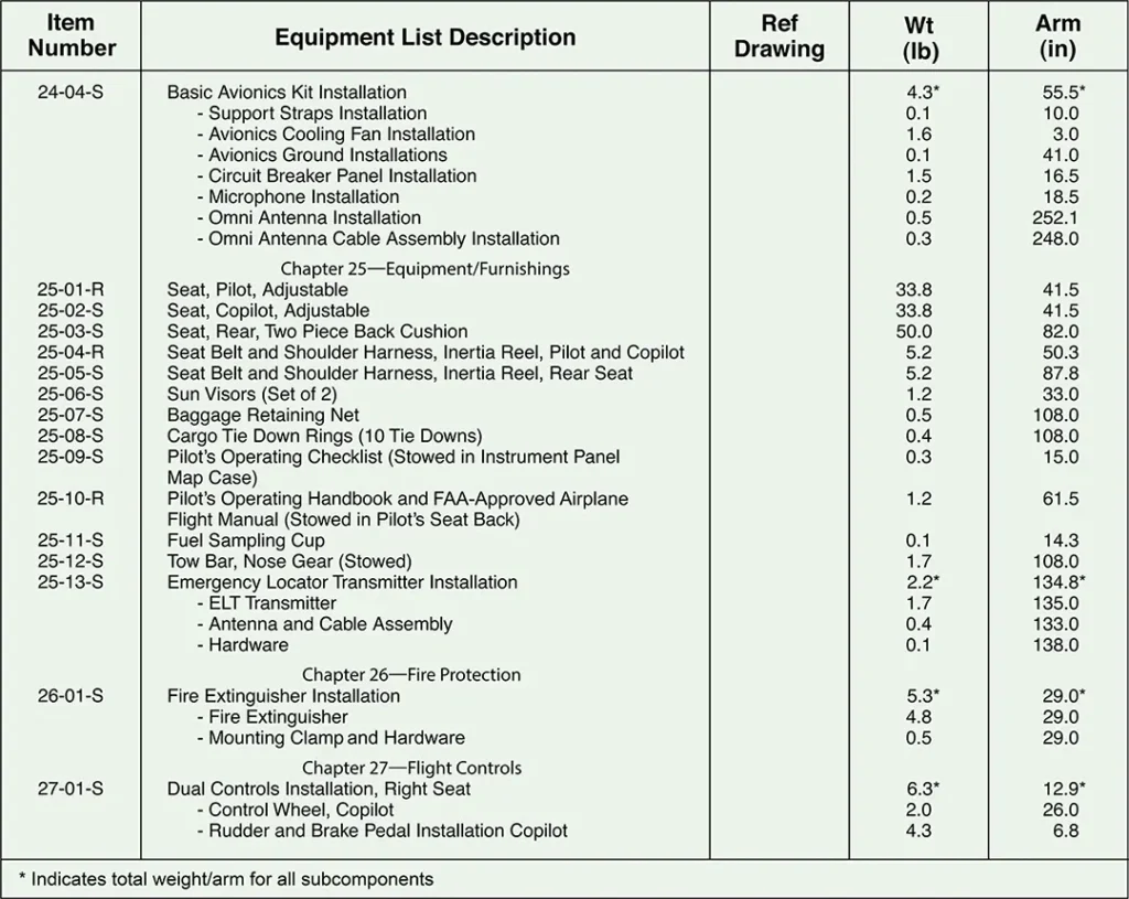 Example of a comprehensive aircraft equipment list identifying installed components and their weight and balance data