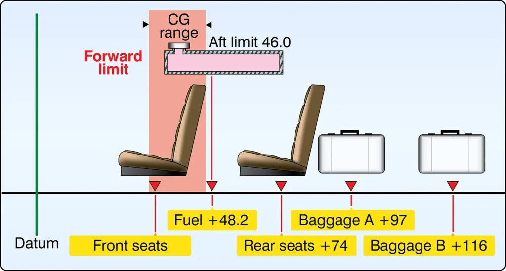 Aircraft loading conditions diagram illustrating how passenger, baggage, and fuel distribution affects total weight and center of gravity
