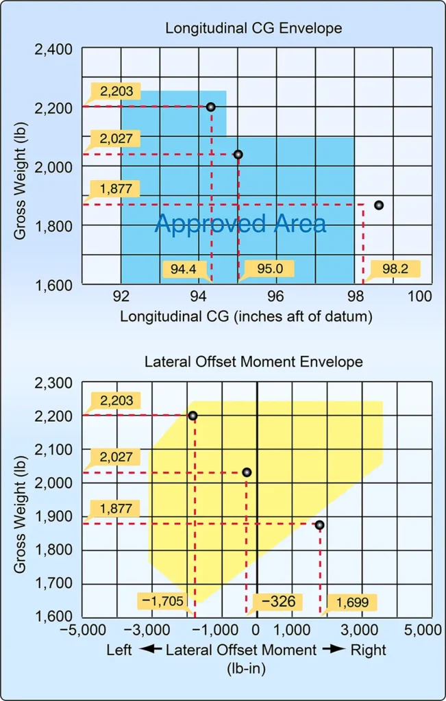 Typical helicopter center of gravity envelopes showing the allowable CG limits for different aircraft weights and loading conditions