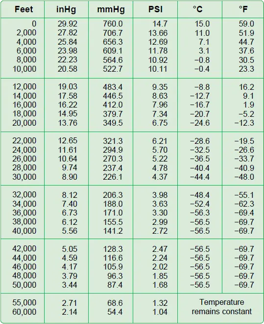 Standard atmosphere table listing atmospheric properties at different altitudes for aviation performance and flight calculations