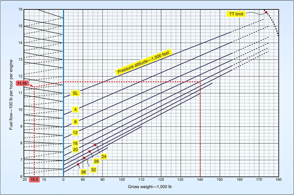 Aircraft gross weight table listing weight values used for aircraft loading, performance, and weight and balance calculations