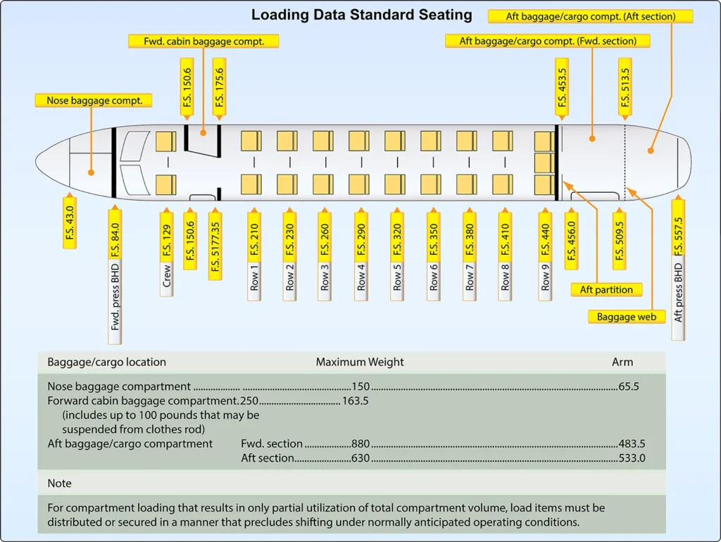 Aircraft passenger configuration loading data showing passenger weights and moment values used in weight and balance calculations