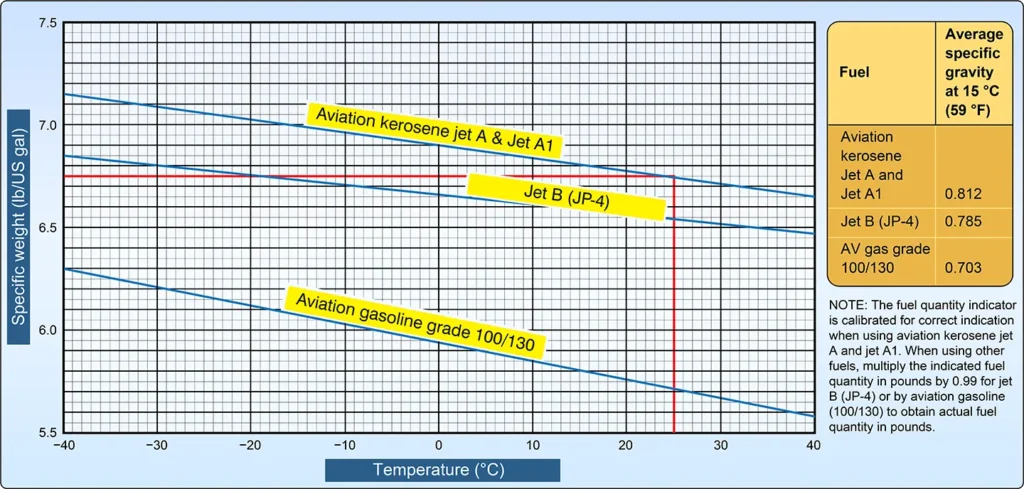 Chart showing how aviation fuel density varies with temperature, affecting fuel weight calculations for aircraft loading and weight and balance control