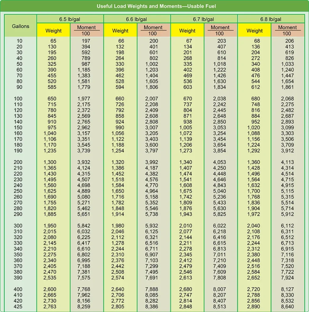 Aircraft weight and moment table for usable fuel, showing fuel quantities and corresponding values for weight and balance calculations