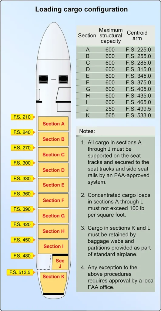 Aircraft cargo configuration loading data showing cargo weights and moment values used in weight and balance calculations