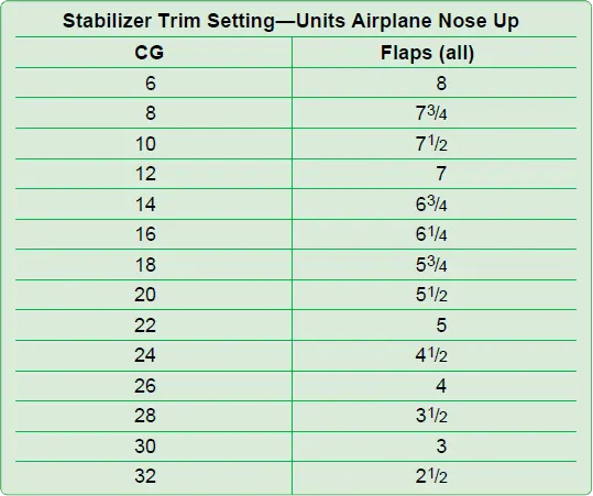 Aircraft stabilizer trim setting chart showing the adjustment in airplane nose-up (ANU) units for weight and balance calculations