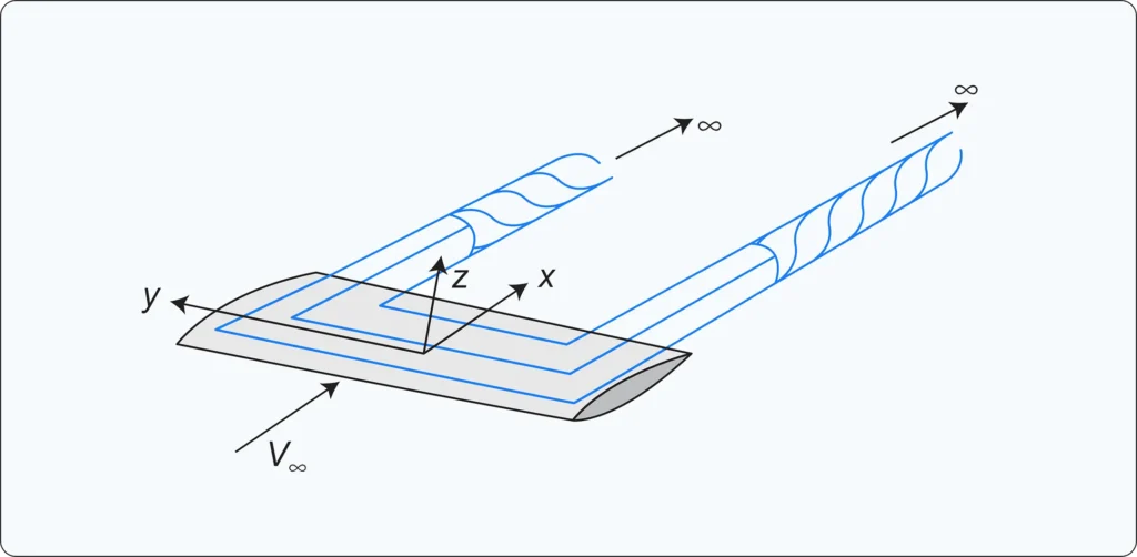 Three-dimensional illustration of a horseshoe vortex forming around a wing, showing the curved airflow and trailing vortex structures